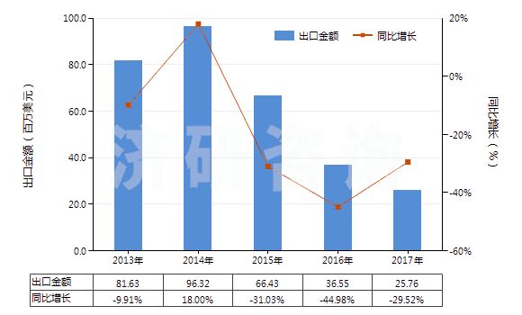 2013-2017年中國經(jīng)摻雜電子工業(yè)單晶硅棒（7.5cm≤直徑＜30cm）(HS28046119)出口總額及增速統(tǒng)計(jì)